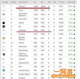 全球十大游戏公司排名,揭秘行业巨头排名